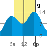 Fritz Cove tide chart for Wednesday, October 9, 2024