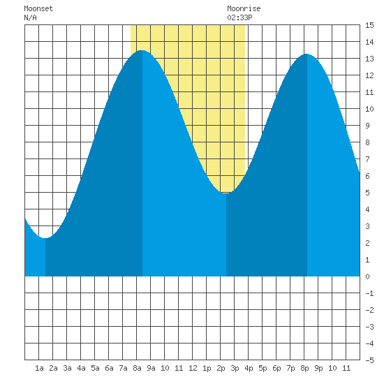 Fritz Cove tide chart for Sunday, November 10, 2024