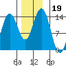 Fritz Cove tide chart for Tuesday, November 19, 2024