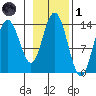 Fritz Cove tide chart for Friday, November 1, 2024