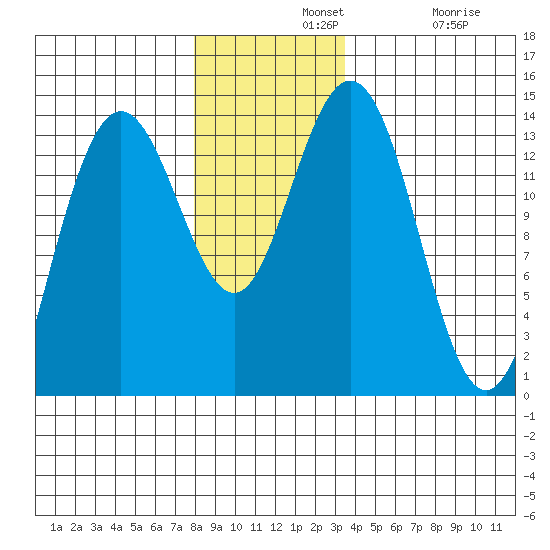 Fritz Cove tide chart for Wednesday, November 20, 2024