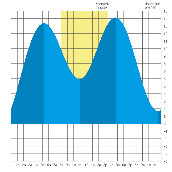 Fritz Cove tide chart for Thursday, November 21, 2024