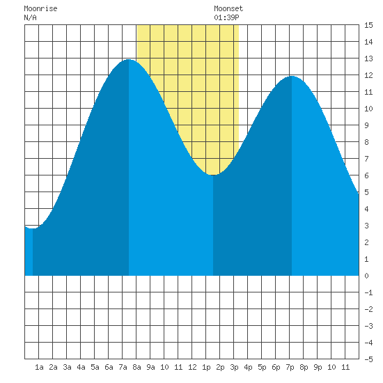 Fritz Cove tide chart for Saturday, November 23, 2024