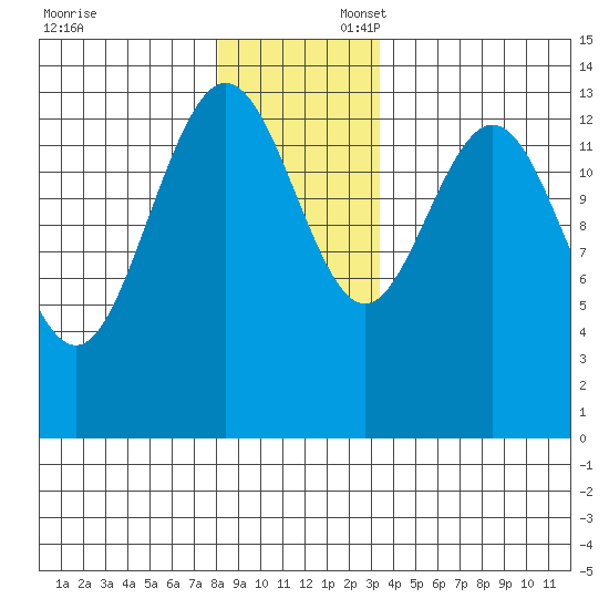 Fritz Cove tide chart for Sunday, November 24, 2024