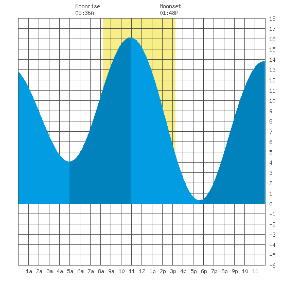 Fritz Cove tide chart for Thursday, November 28, 2024