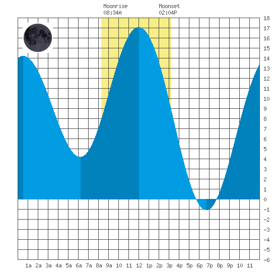 Fritz Cove tide chart for Saturday, November 30, 2024