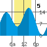 Fritz Cove tide chart for Tuesday, November 5, 2024