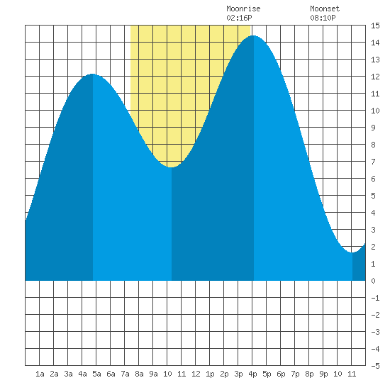 Fritz Cove tide chart for Thursday, November 7, 2024