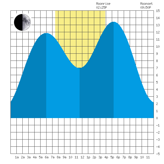 Fritz Cove tide chart for Friday, November 8, 2024