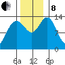 Fritz Cove tide chart for Friday, November 8, 2024