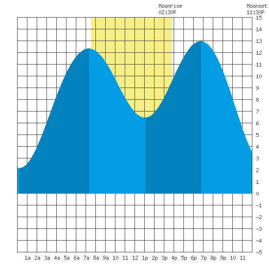 Fritz Cove tide chart for Saturday, November 9, 2024