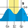 Fritz Cove tide chart for Saturday, November 9, 2024