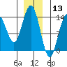 Fritz Cove tide chart for Friday, December 13, 2024