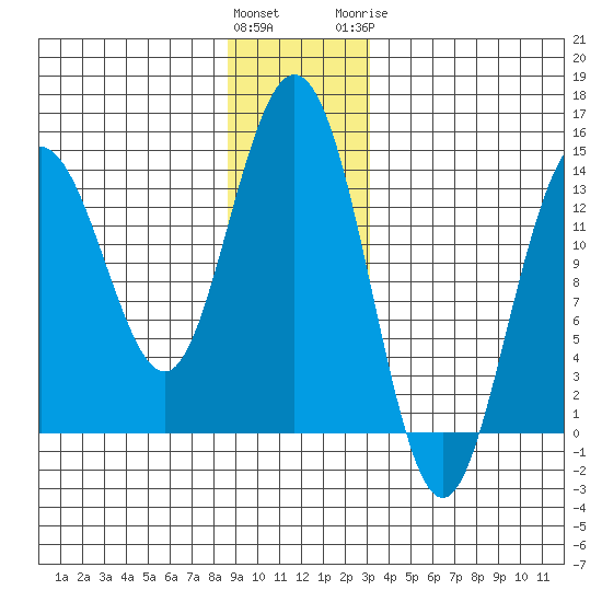 Fritz Cove tide chart for Saturday, December 14, 2024