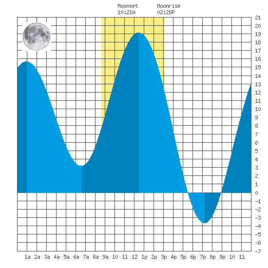 Fritz Cove tide chart for Sunday, December 15, 2024