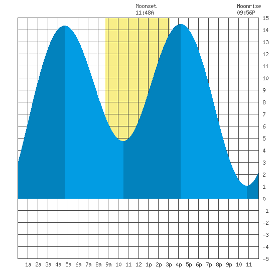 Fritz Cove tide chart for Friday, December 20, 2024