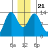 Fritz Cove tide chart for Saturday, December 21, 2024