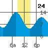 Fritz Cove tide chart for Tuesday, December 24, 2024