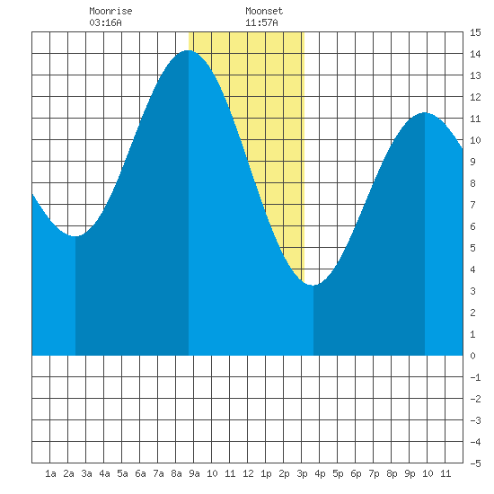 Fritz Cove tide chart for Wednesday, December 25, 2024