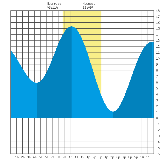 Fritz Cove tide chart for Friday, December 27, 2024