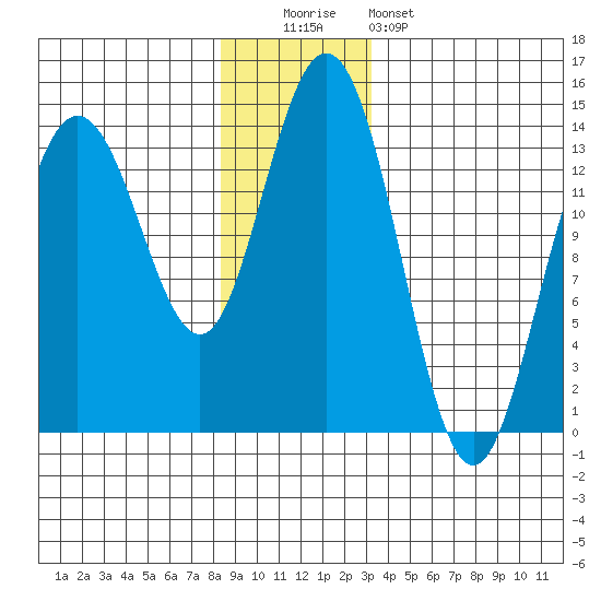 Fritz Cove tide chart for Monday, December 2, 2024