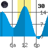 Fritz Cove tide chart for Monday, December 30, 2024