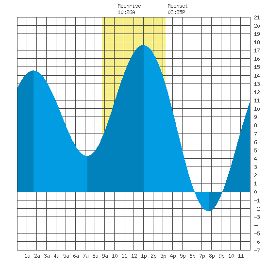 Fritz Cove tide chart for Tuesday, December 31, 2024