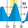 Fritz Cove tide chart for Tuesday, December 31, 2024