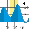 Fritz Cove tide chart for Wednesday, December 4, 2024