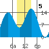 Fritz Cove tide chart for Thursday, December 5, 2024
