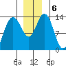 Fritz Cove tide chart for Friday, December 6, 2024