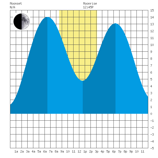 Fritz Cove tide chart for Sunday, December 8, 2024