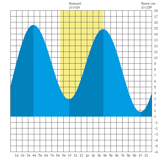 Fritz Cove tide chart for Saturday, January 18, 2025