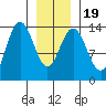 Fritz Cove tide chart for Sunday, January 19, 2025