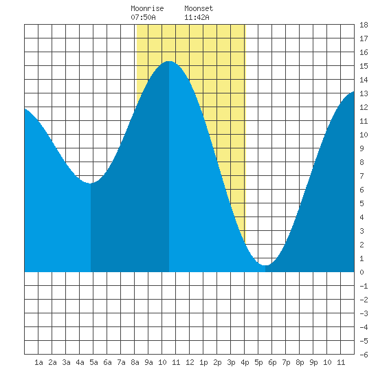 Fritz Cove tide chart for Sunday, January 26, 2025
