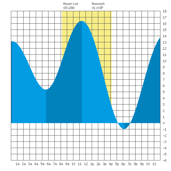 Fritz Cove tide chart for Monday, January 27, 2025