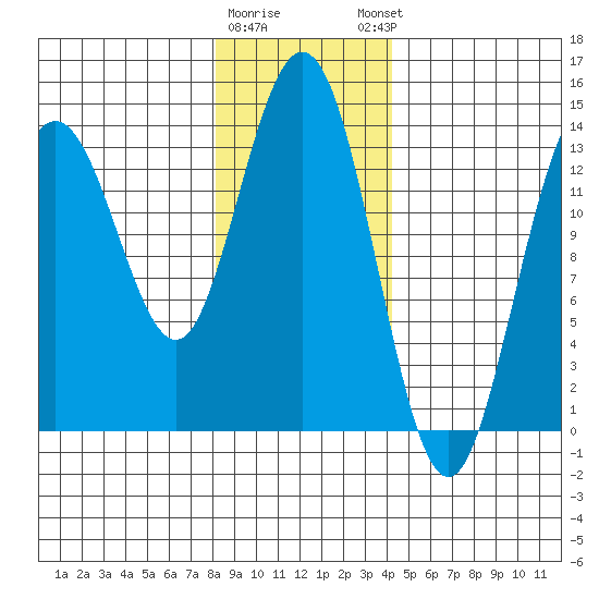 Fritz Cove tide chart for Tuesday, January 28, 2025