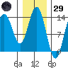 Fritz Cove tide chart for Wednesday, January 29, 2025