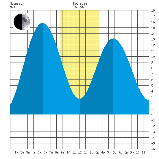 Fritz Cove tide chart for Monday, January 6, 2025
