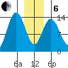 Fritz Cove tide chart for Monday, January 6, 2025
