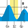 Fritz Cove tide chart for Wednesday, January 8, 2025