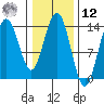 Fritz Cove tide chart for Wednesday, February 12, 2025