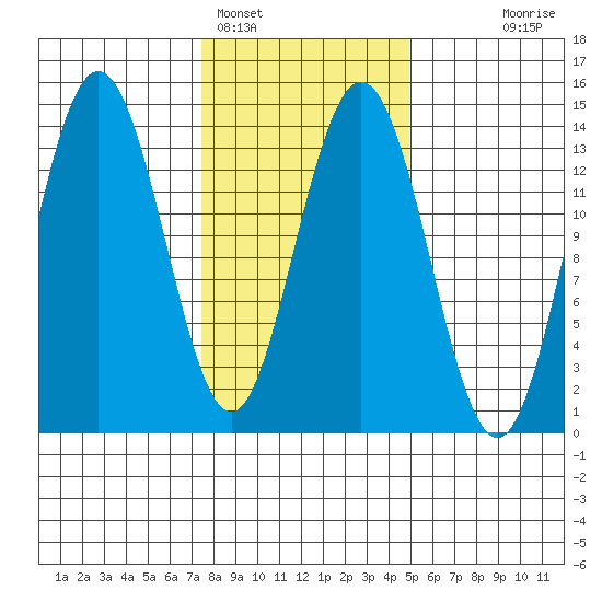 Fritz Cove tide chart for Saturday, February 15, 2025