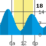 Fritz Cove tide chart for Tuesday, February 18, 2025