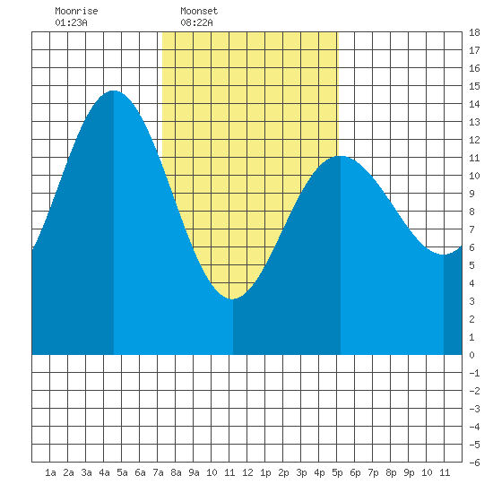 Fritz Cove tide chart for Wednesday, February 19, 2025