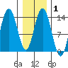 Fritz Cove tide chart for Saturday, February 1, 2025