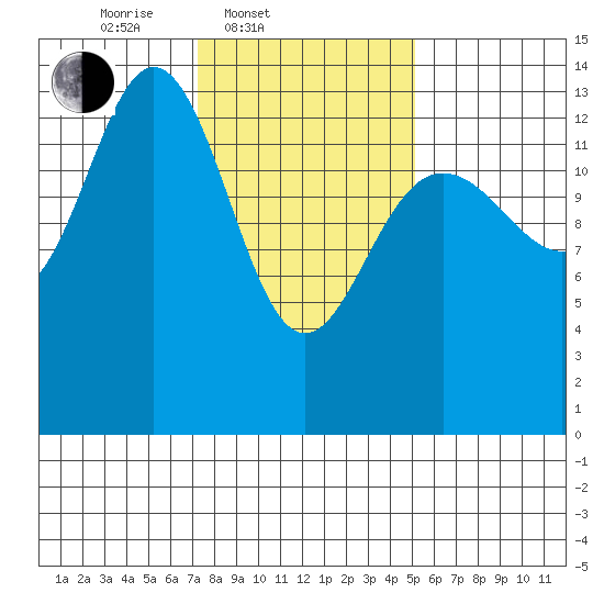 Fritz Cove tide chart for Thursday, February 20, 2025