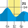Fritz Cove tide chart for Friday, February 21, 2025