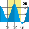Fritz Cove tide chart for Wednesday, February 26, 2025