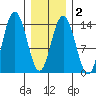 Fritz Cove tide chart for Sunday, February 2, 2025